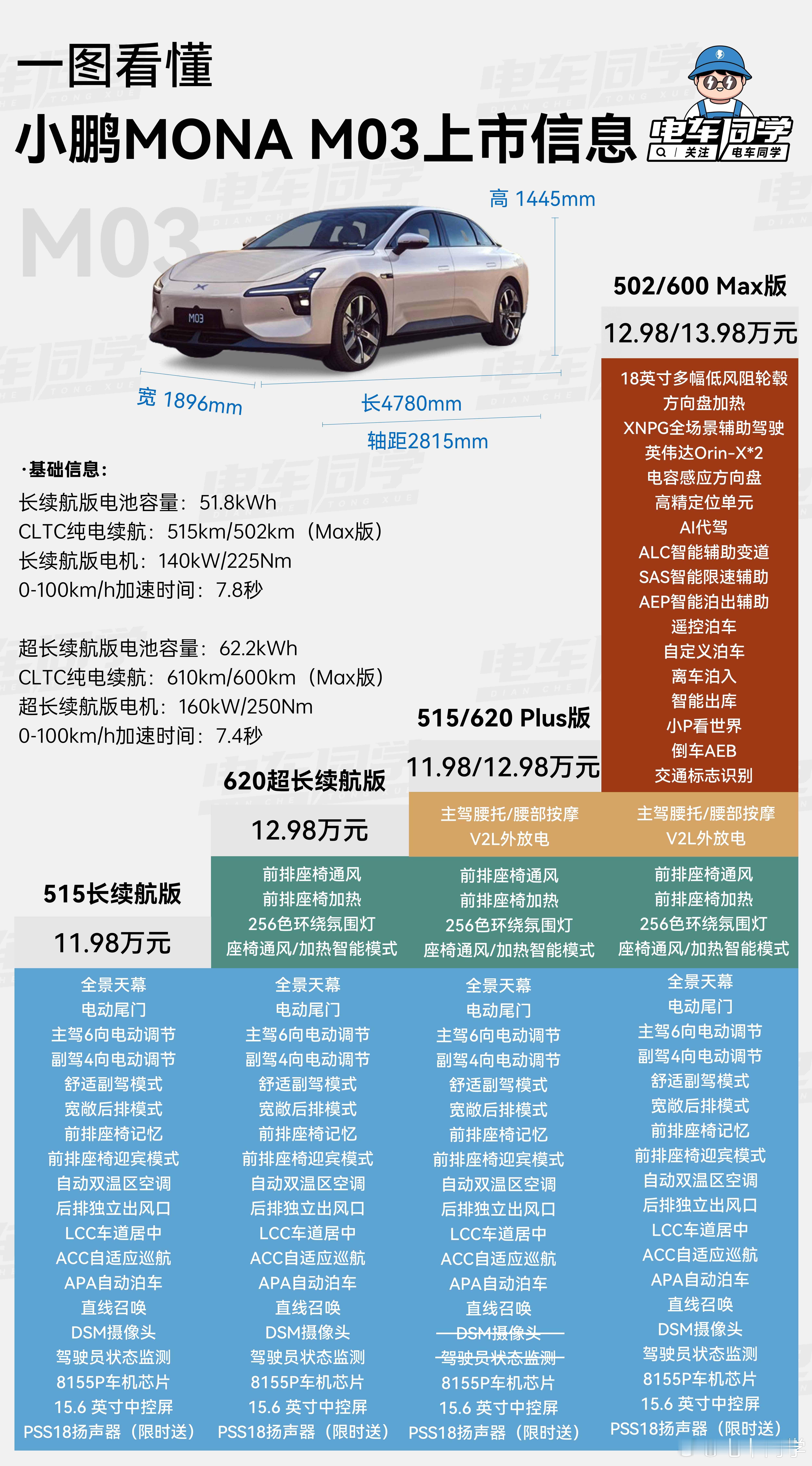 电车同学一图看懂小鹏MONAM03Max上市信息。今晚的价格11.98