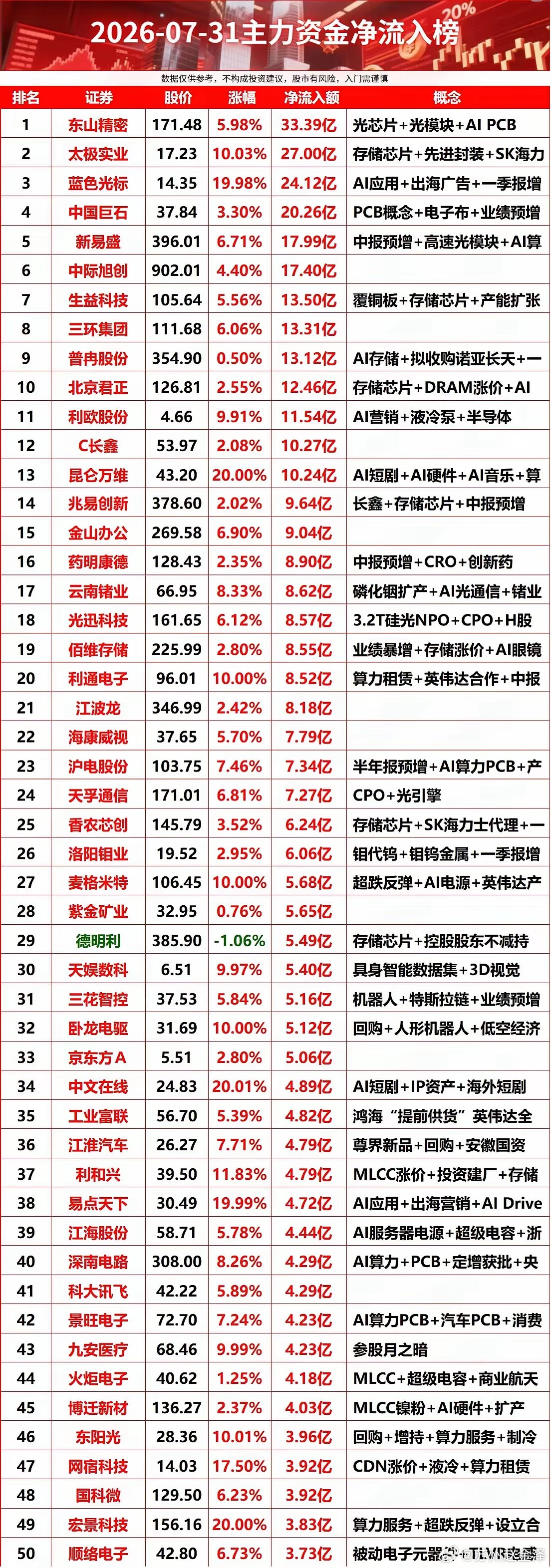 2026-07-31主力资金净流入榜