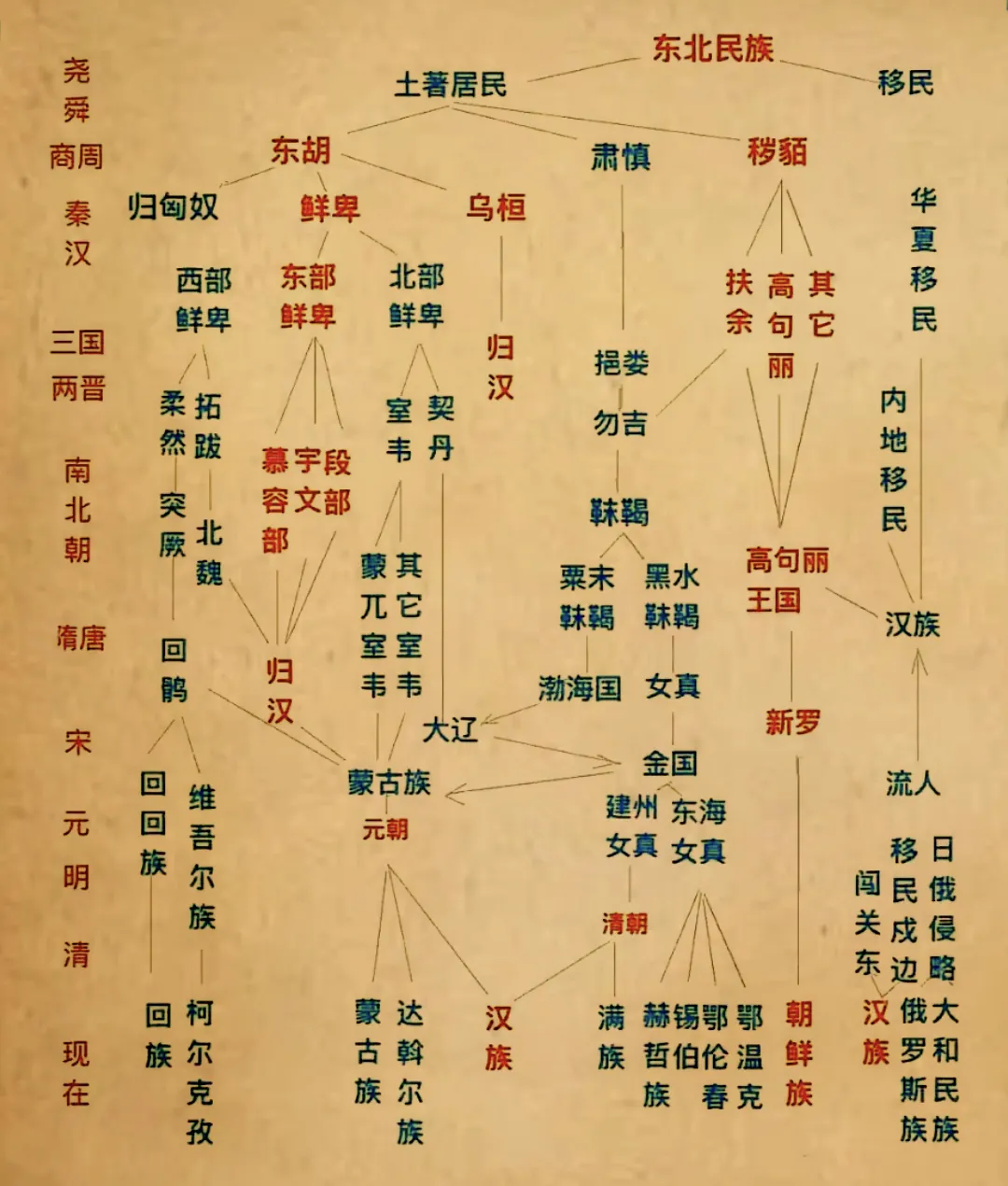 东北民族的历史变迁！！！