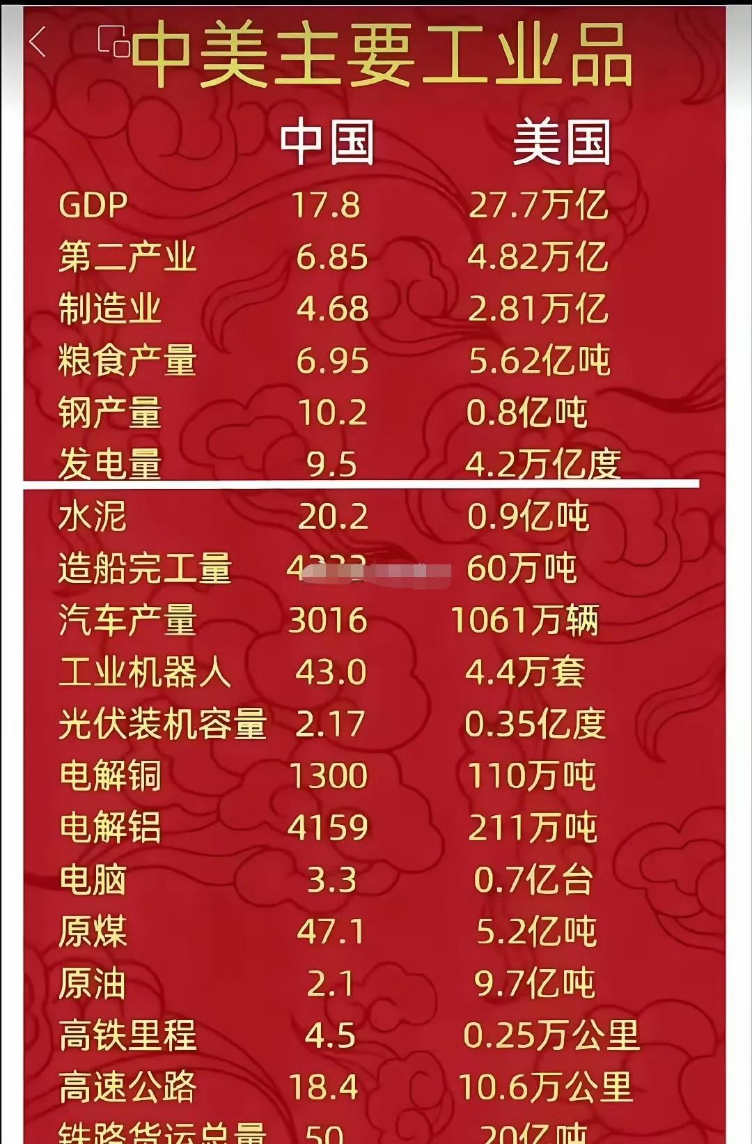 中美主要工业产品数据对比！不一定准确，仅供参考！