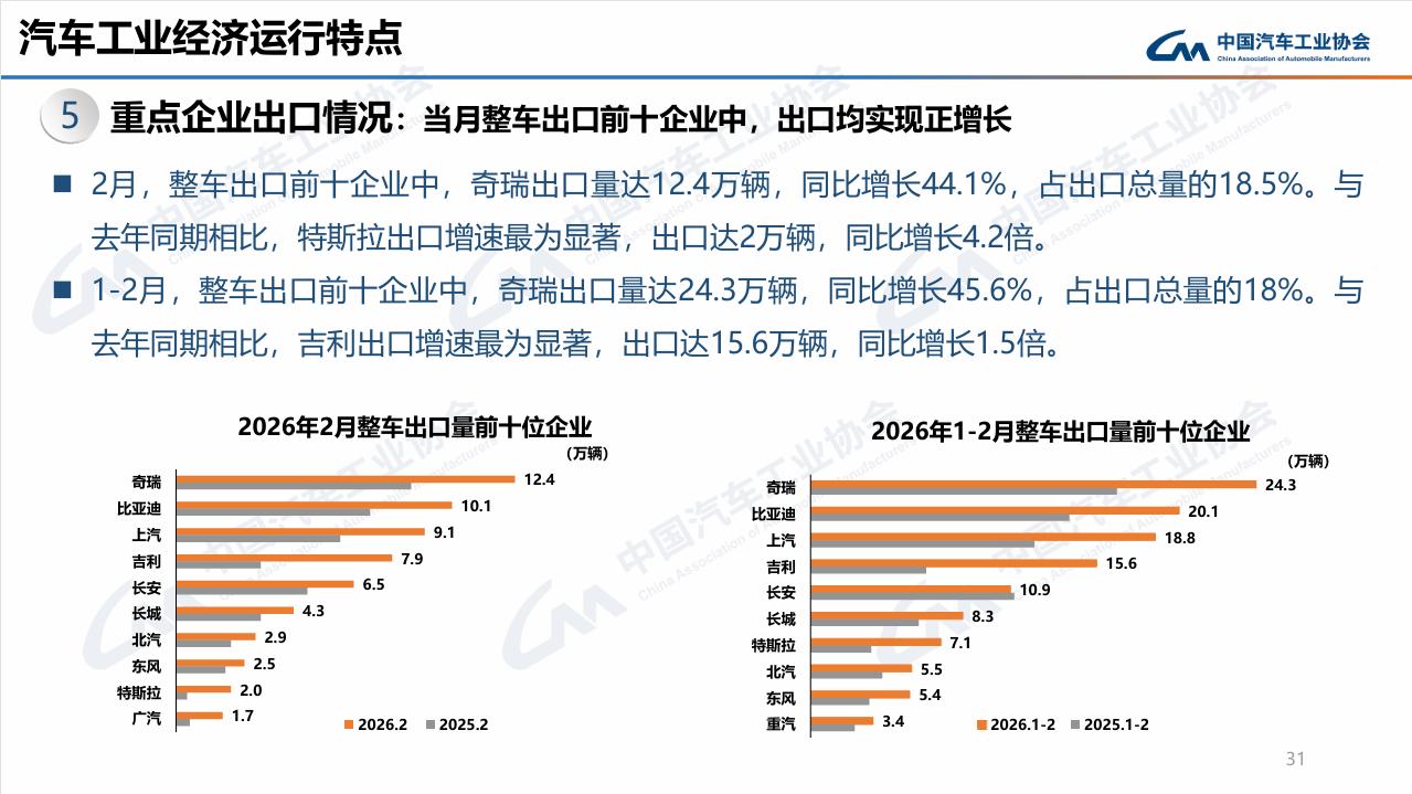 快讯！前两月汽车出口数据出炉：奇瑞卫冕第一，吉利同比疯涨150%！据中国汽车