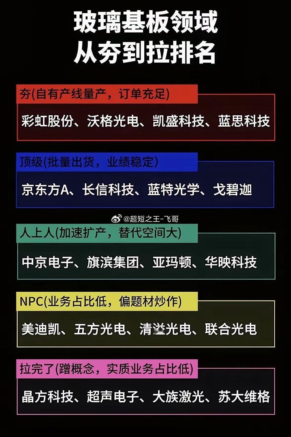 这张图将玻璃基板相关上市公司按产业实力划分为五个梯队，第一梯队“夯”代表拥有自有