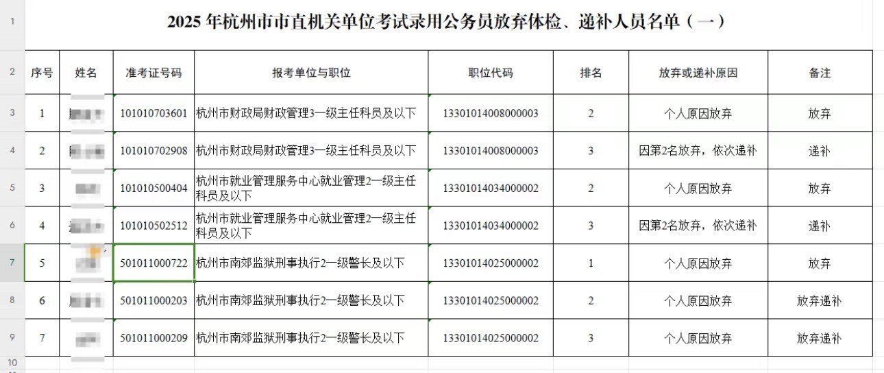 杭州市南郊监狱狱警的公务员岗位，前三名都放弃了。​​​