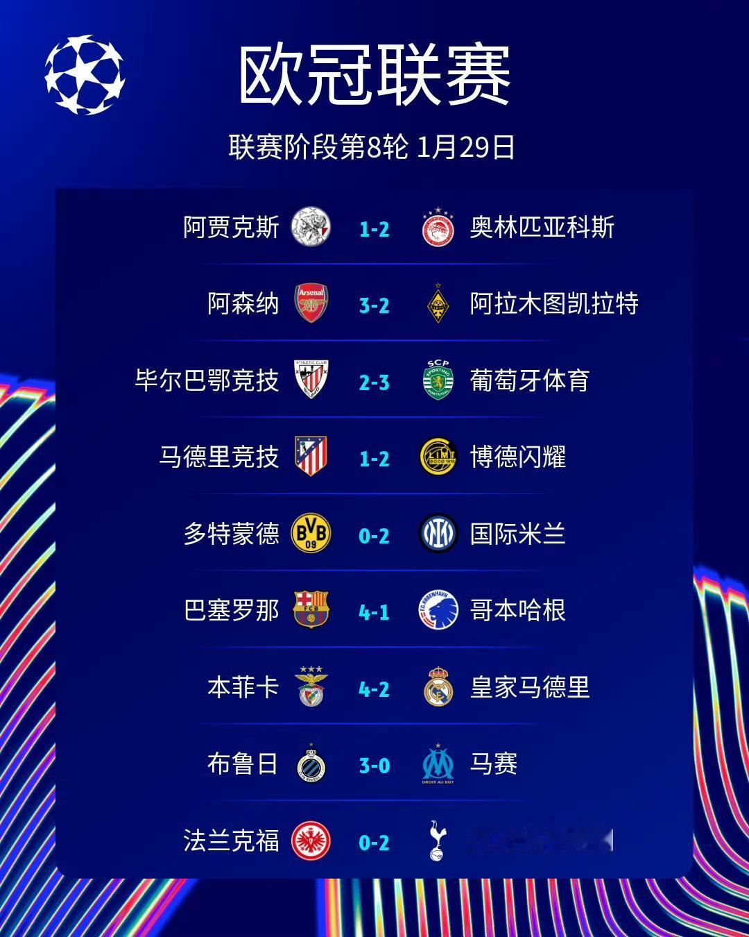 足球果然是圆的！最后一秒，本菲卡门将绝杀球改变了几支队伍的命运。前8直接晋级16