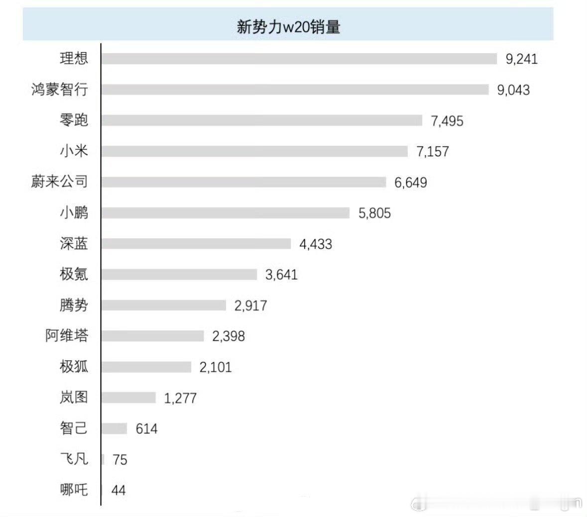 上周蔚来公司的整体销量达到6649台，连续5周稳居中国新势力车企前五的位置。随着