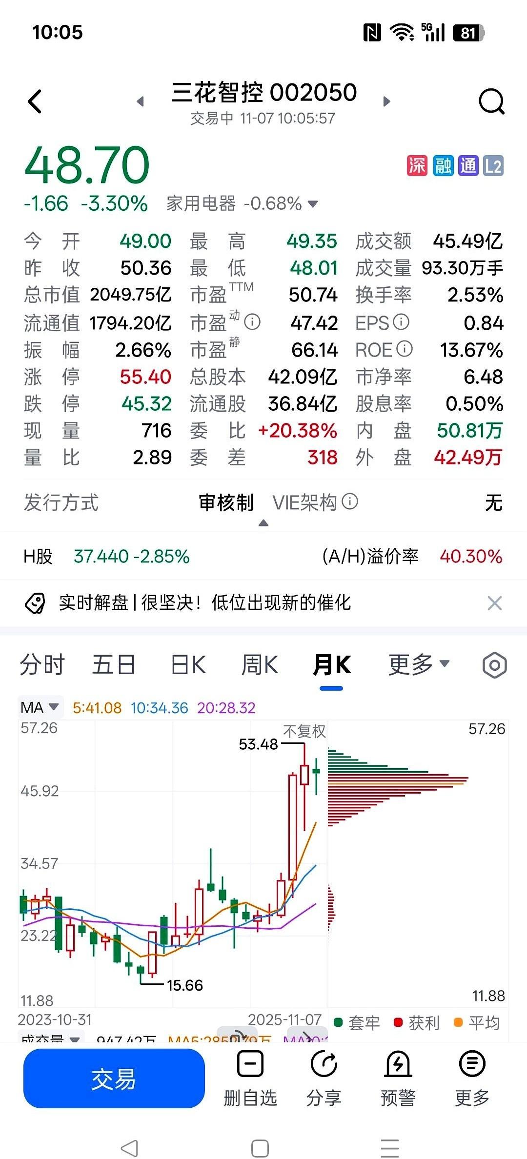 50万，扔进去五六年了。你猜怎么着？现在还亏着五六万。最可笑的是，它赚过钱