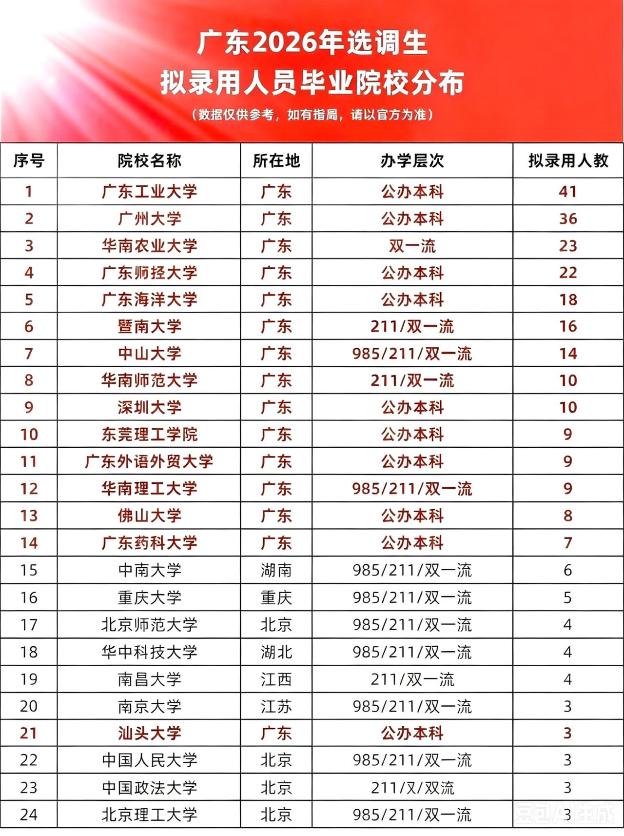 本省院校一本主导，外省院校985抢先！2026广东选调生拟录用名单解读！