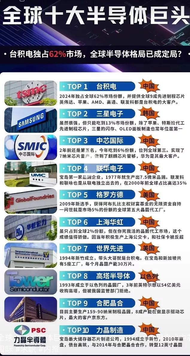 遥遥领先，全球十大半导体巨头企业排名榜出炉，中国上榜6家数量质量全球第一！