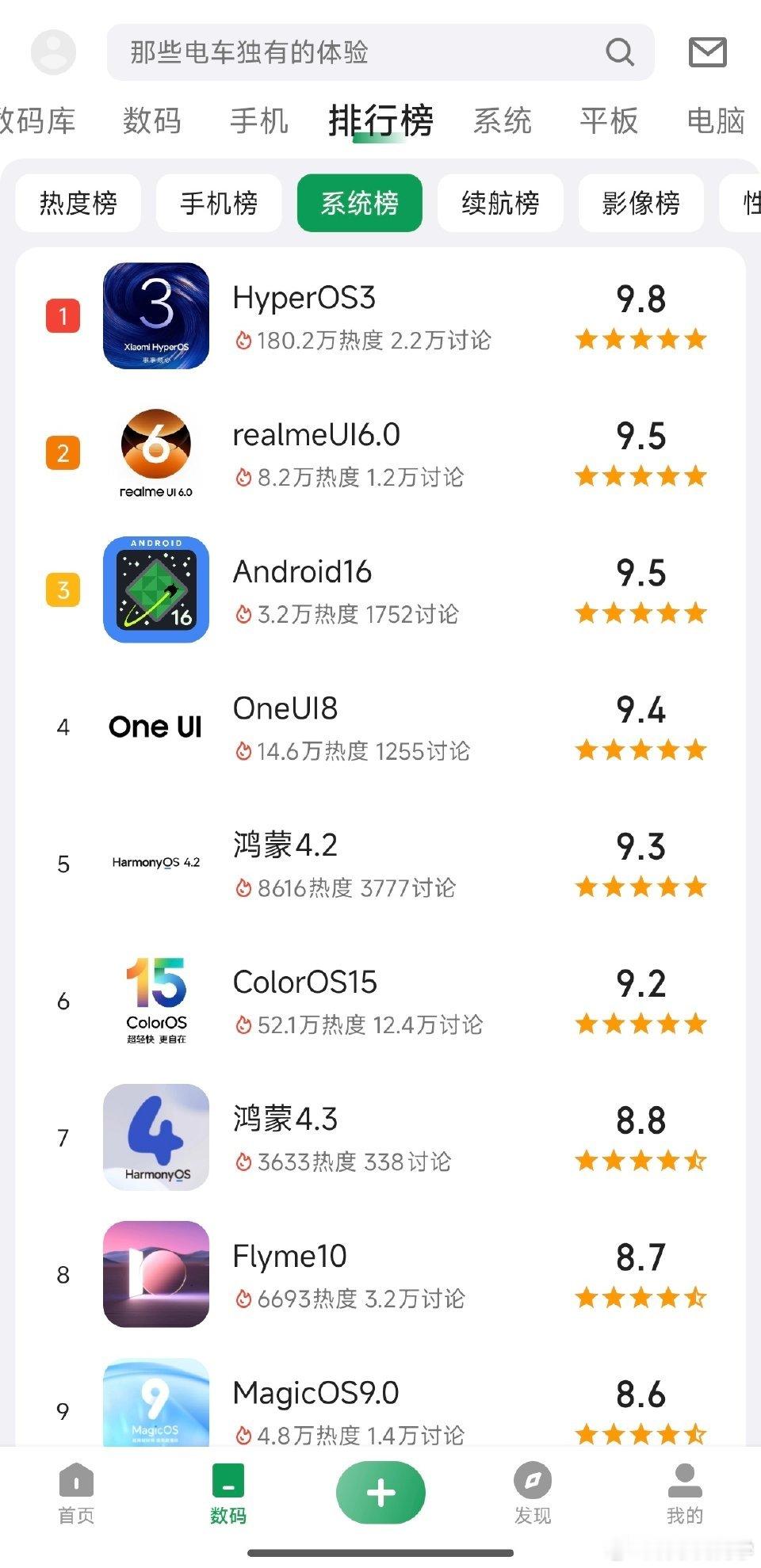 手机系统排行榜，最新版的iOS26排在第44名，第一名竟然是国产系统，这次又赢