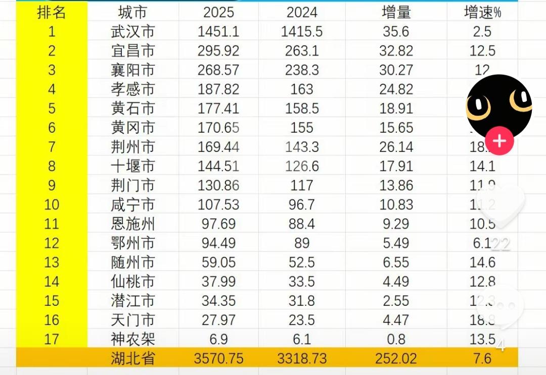 湖北各市1-10月地方财政收入出炉：宜昌接近三百亿、恩施超鄂州湖北是我国经济十