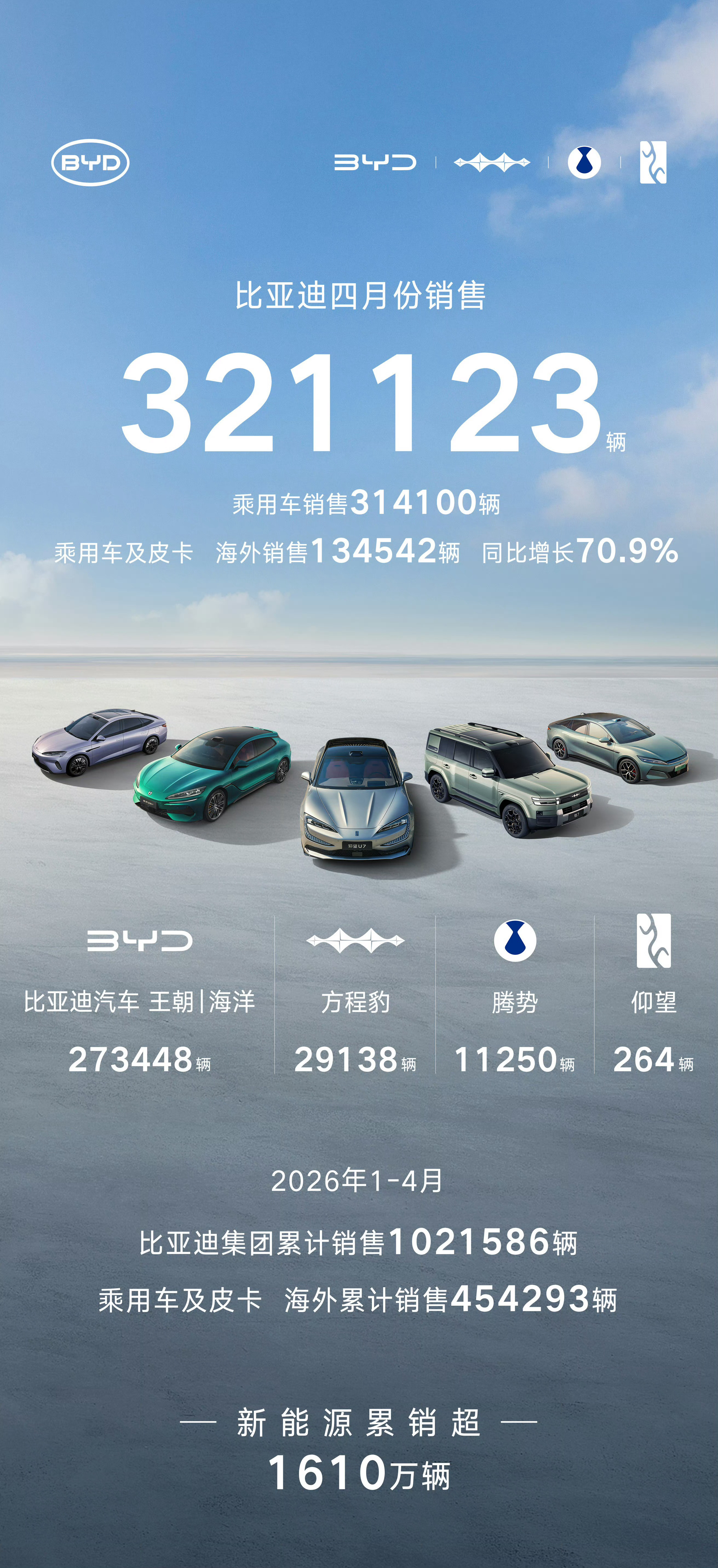 闪充上来以后比亚迪门店又到了卖展车的地步了订单量太大，闪充电池还在产能爬坡，我