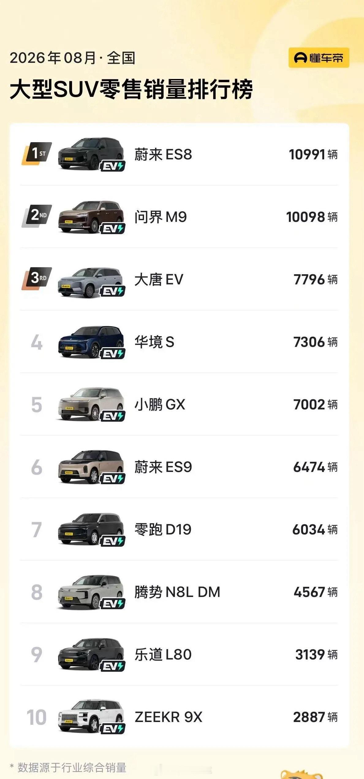 八月大型suv销量，Es8势头这么猛😳​​​
