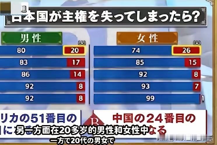 日媒做了个调研：如果日本岛没了，日本是原意成为美国的一个州，还是成为中国的