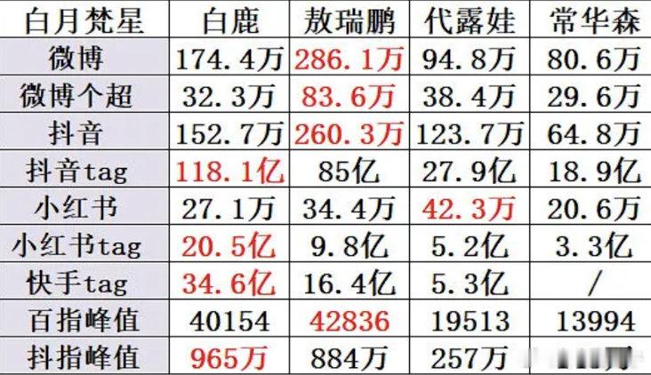 这两部站内热度和集均相差无几，区别只在口碑和声量口碑：无忧渡7.5＞＞＞白月5.