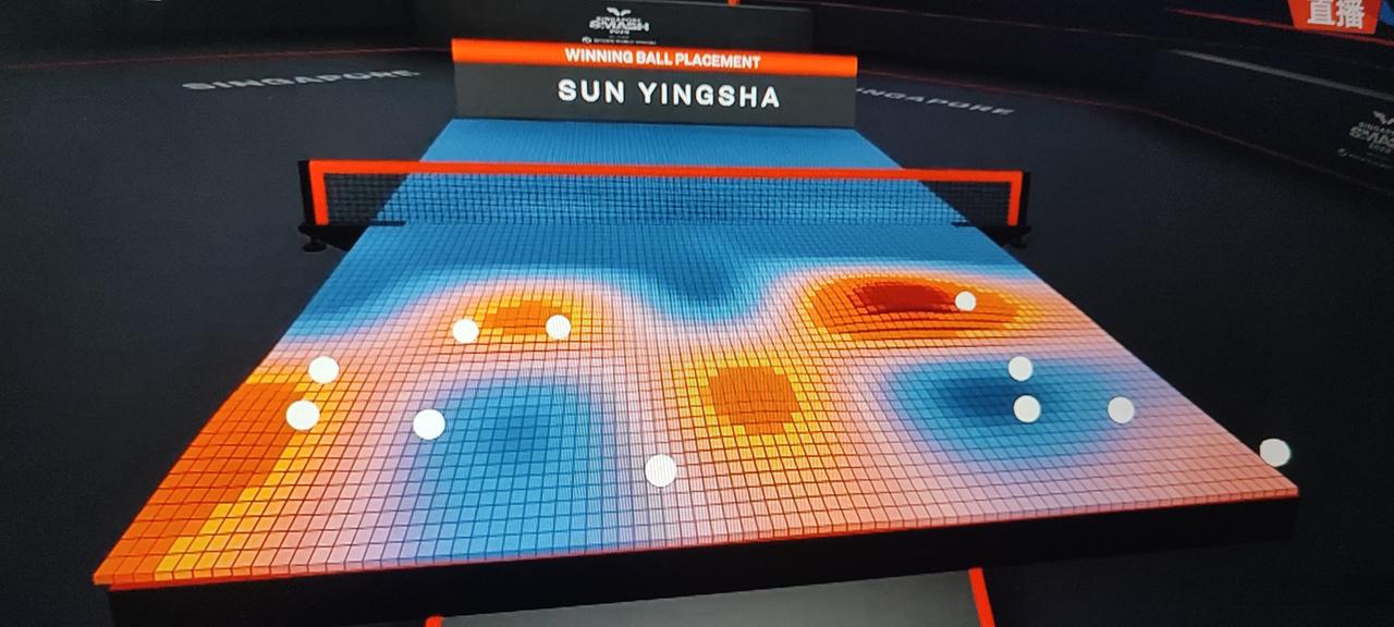 新加坡大满贯决赛孙颖莎得分分布图。通过获胜球分布，可以看出莎莎边缘球极致得分。