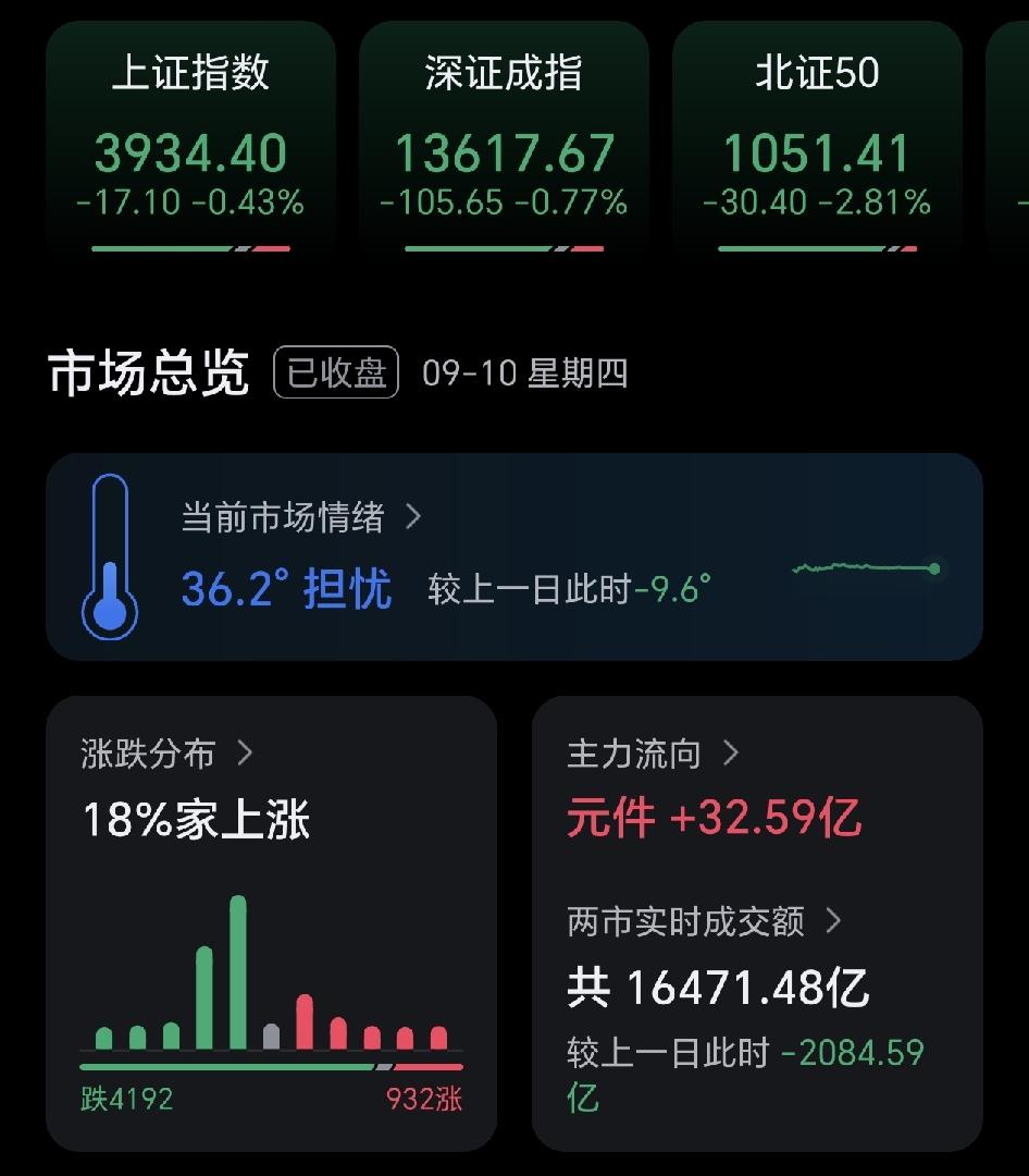 现在的大a真的不敢看了，交易量进一步萎缩，已经没多少人交易了，要么观望，要么离场