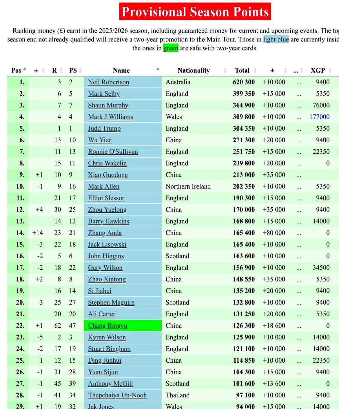 最后一颗黑球，他手一抖，8万英镑没了。对手张安达走上前，一杆清台，直接锁定