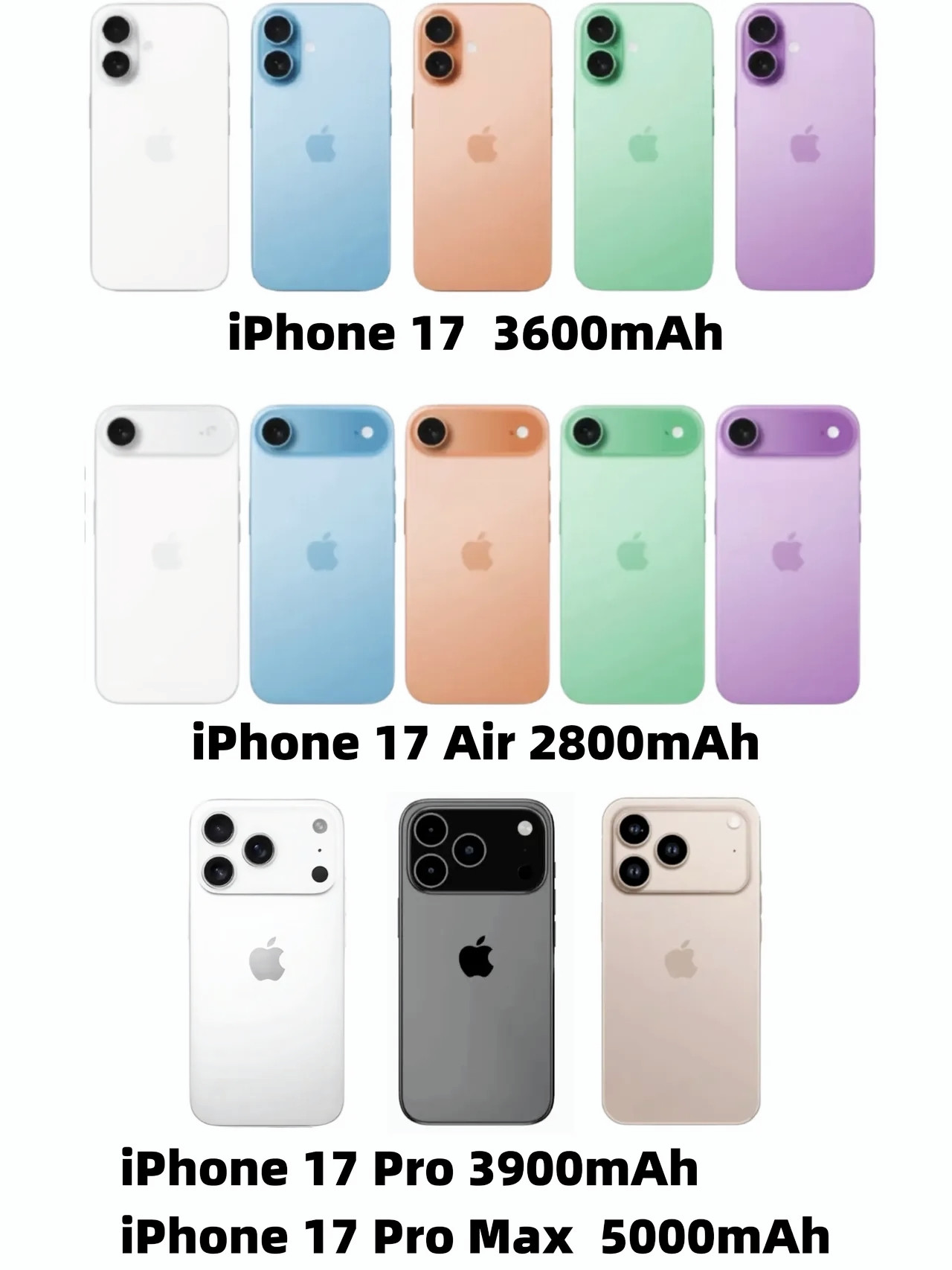 iPhone17全系列电池曝光iPhone17，3600mAhiPhone17Air，2800mAh