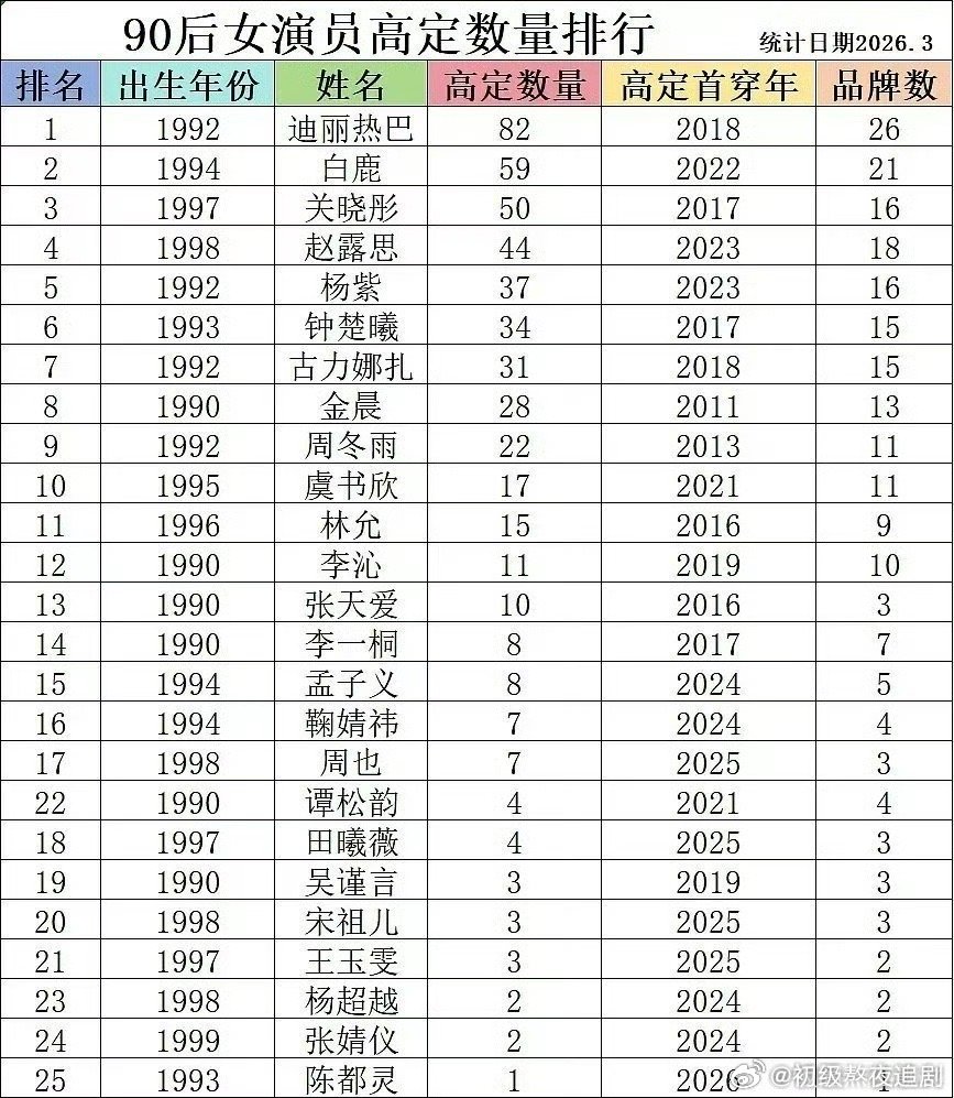 白鹿马上超过迪丽热巴成为高定第一了吧