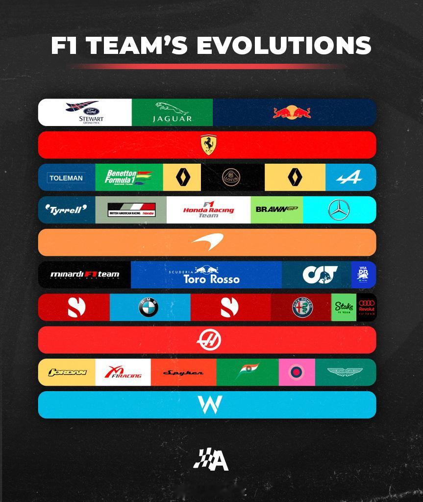挺有意思！F1车队这些年来的发展历程🔄有四家一直保持稳定至今。法拉利Ferra