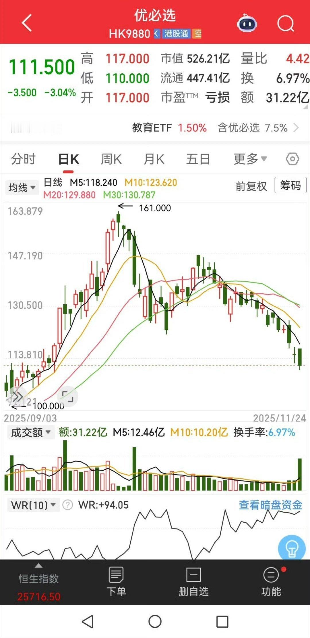 信不，不出一个月，他就要跌到90几了！