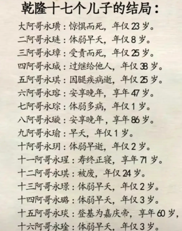 乾隆17个儿子的寿命，没有一个比乾隆活的长的。寿命最长的老八活到了86岁，依然比