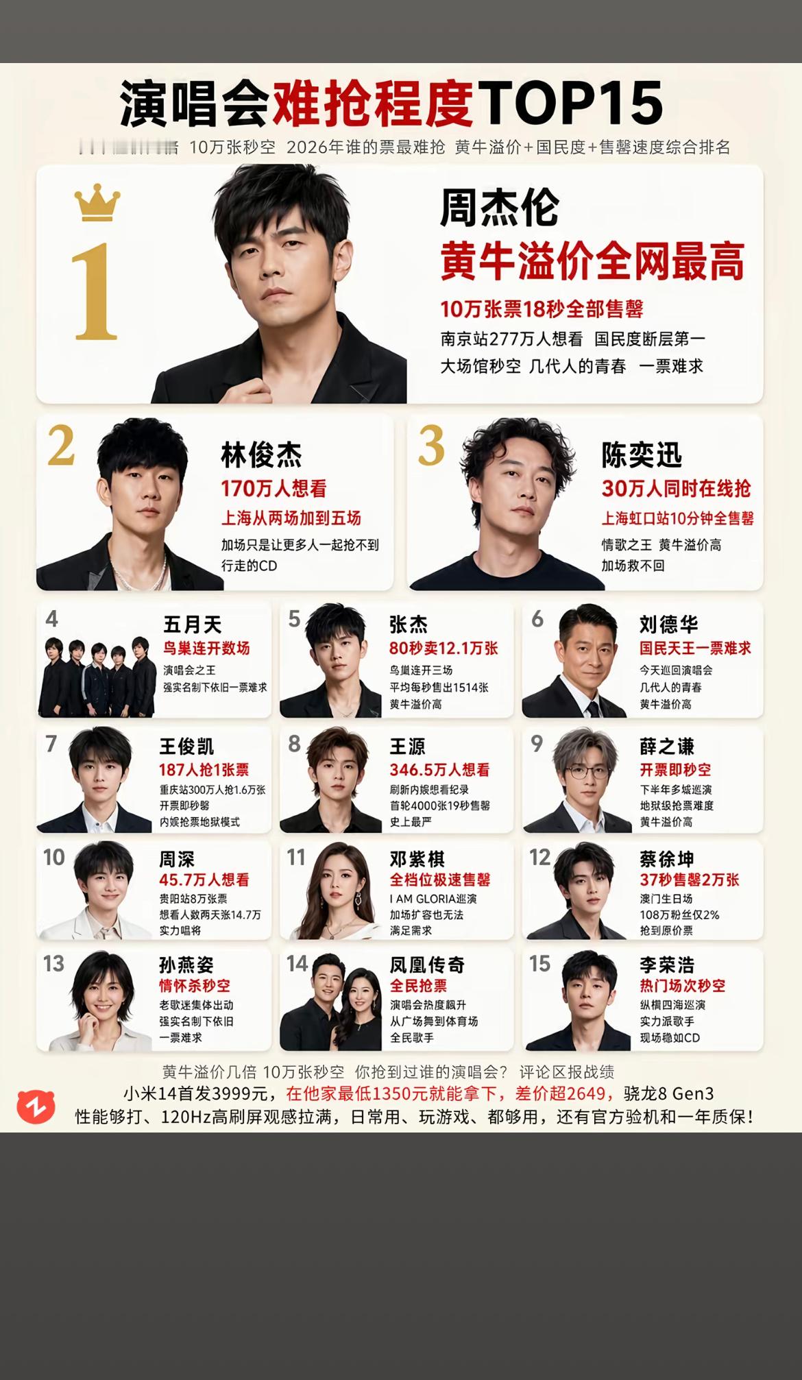 演唱会难抢程度Top15，周杰伦名副其实第一！​​​