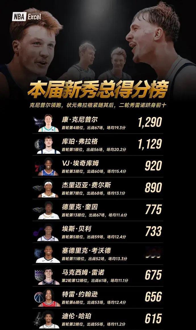 看新秀总得分榜，就知道新双骄出来了！独行侠第一顺位的弗拉格，天之骄子。黄