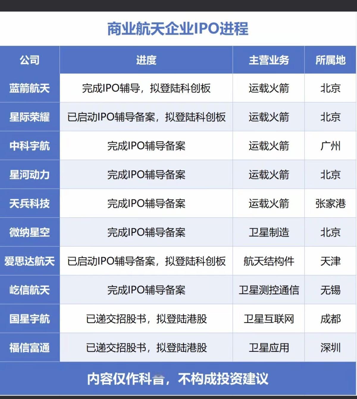 十大航天企业IPO进程！这些航天企业，主营业务不同，有的是运载火箭发射，有的
