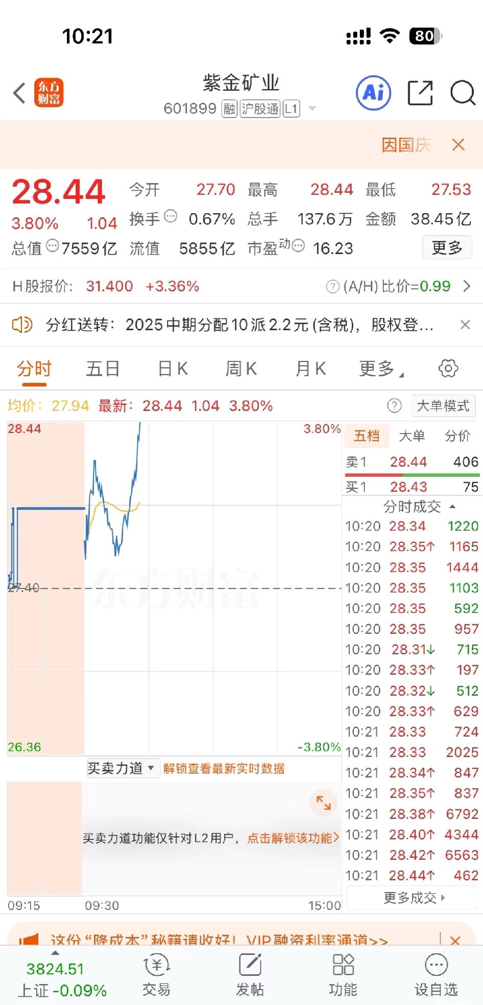 紫金矿业为什么这么能涨啊！26的时候就等着降到25加仓，然后这几天他根本不跌