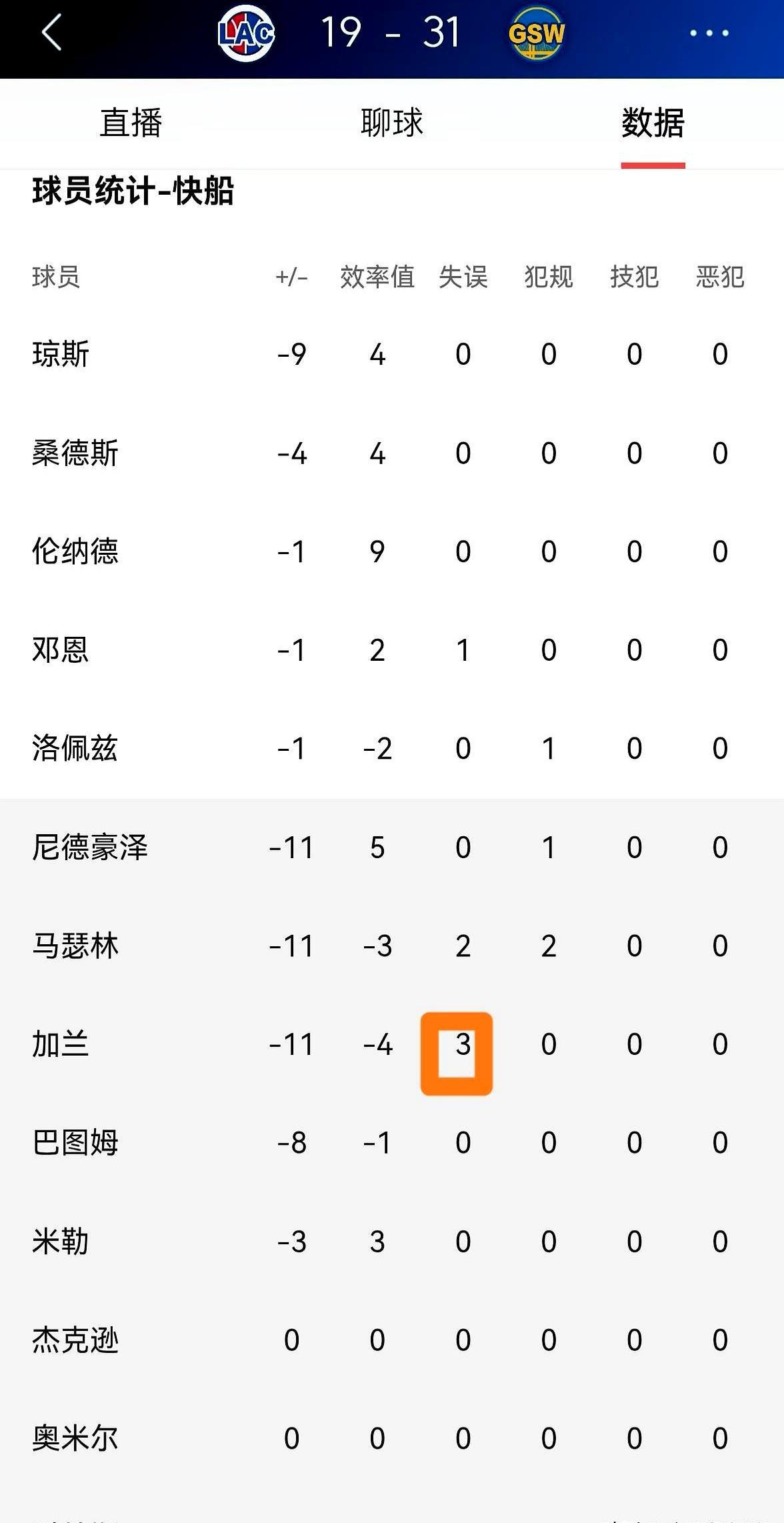 第一节打完，他看起来像在场上迷了路。快船新援达柳斯·加兰的洛杉矶首秀，开场