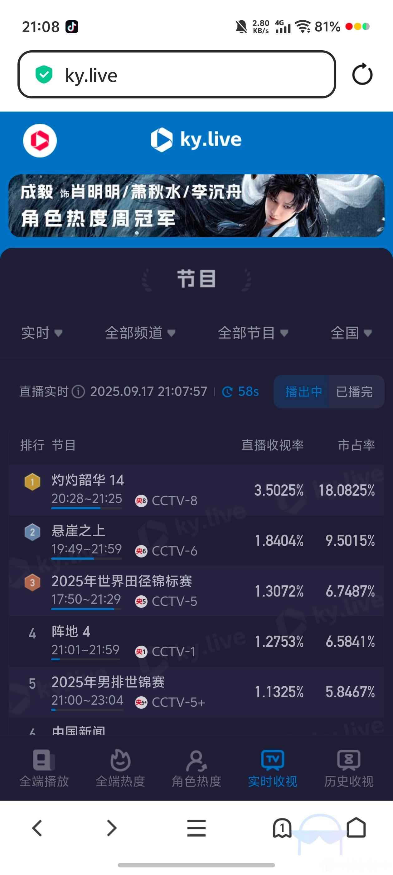 虽然线上讨论度一般，天崩开局，但是灼灼韶华今天在电视台一更新，收视直接破3，这