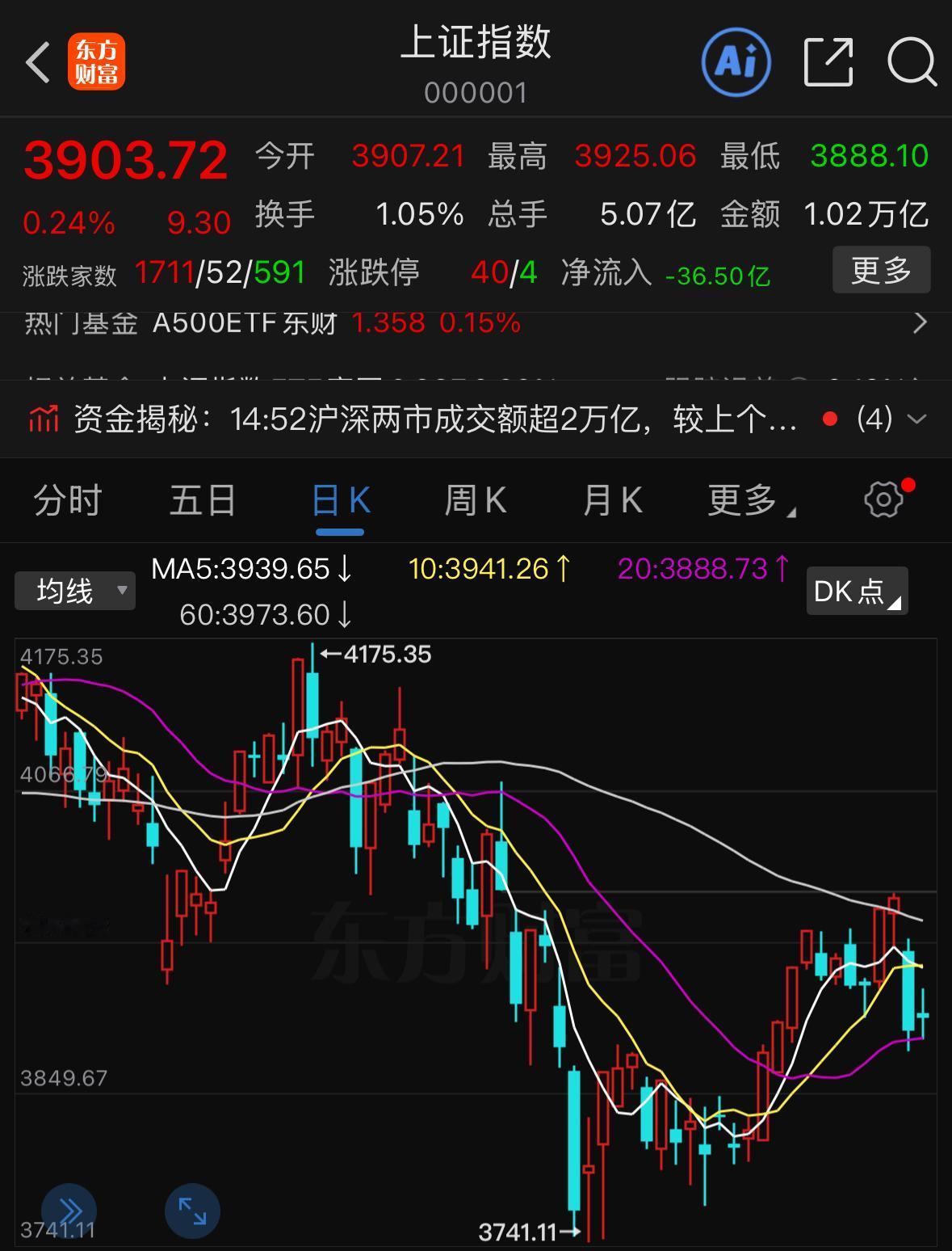 今天全场最亮眼的板块，当属我们反复提及的创新药。纵观盘面，科技主线今天并没有跑