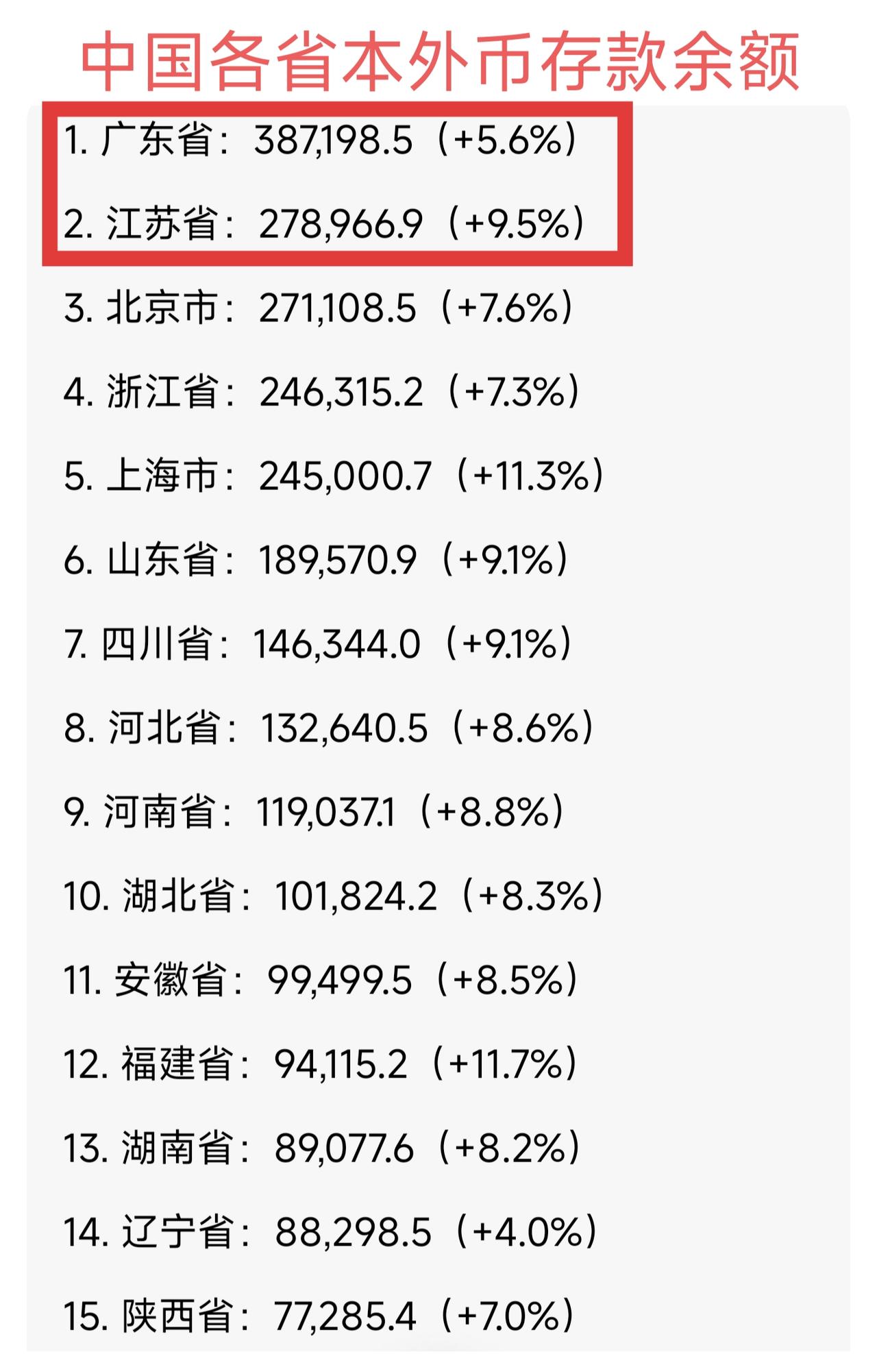 虽然江苏GDP接近广东，但是广东2025年金融机构本外币存款余额依然比江苏高很多