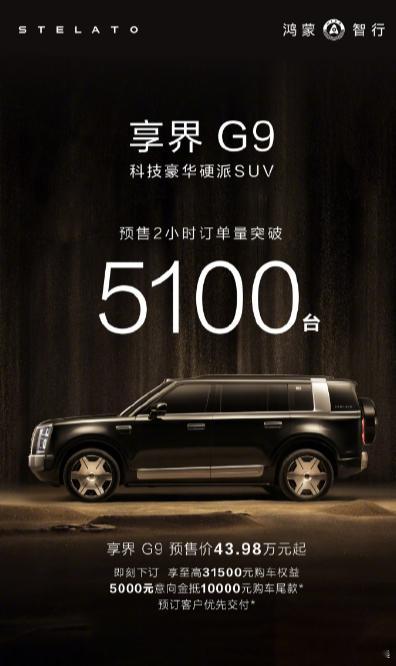 【鸿蒙智行享界G9预售2小时订单超5100台，43.98万元起】华