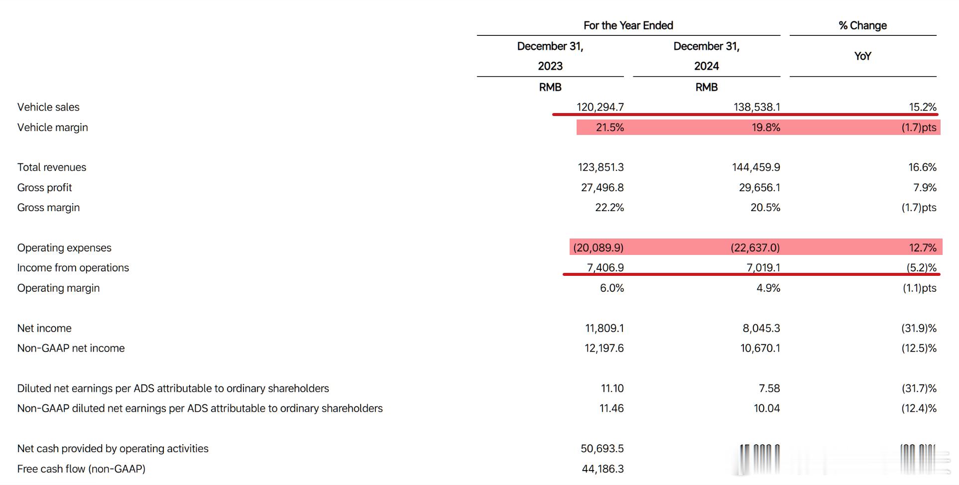 理想汽车2024年净利润同比减少31.9%还是要挽尊一下的，能有5%以上的净利润