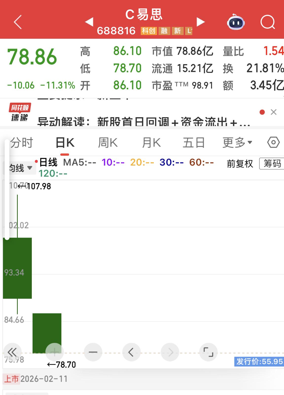 昨天上市的新股“C易思”，从昨天高点107.98元下来，跌去了近30元。有朋