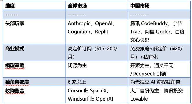 AI编程: 市场格局、独角兽崛起与中国力量
