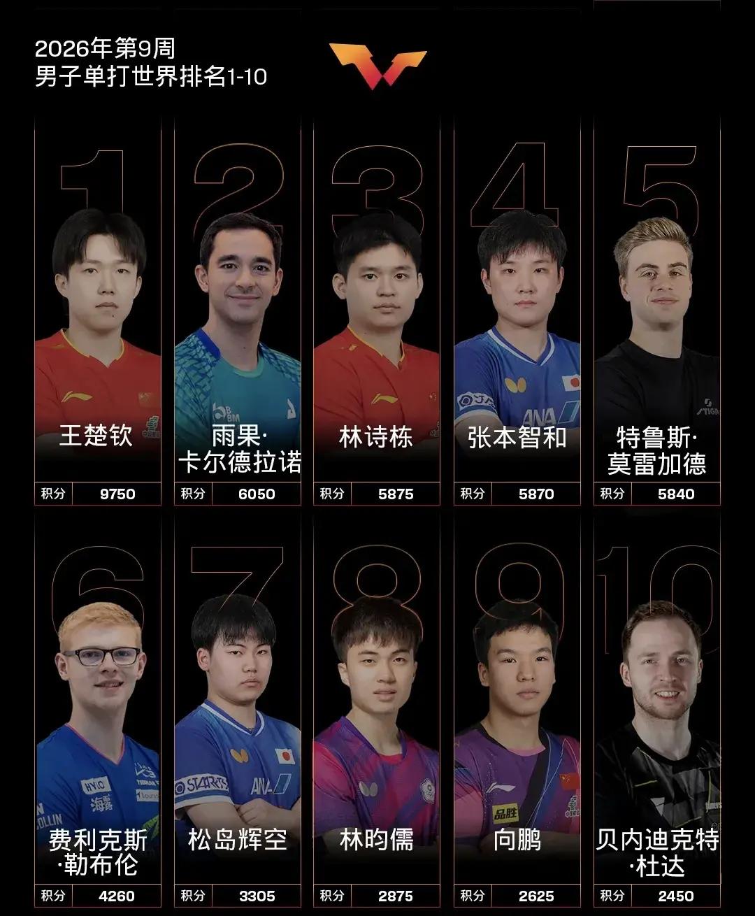 新加坡大满贯后最新世界排名男单前10积分:1王楚钦112252雨