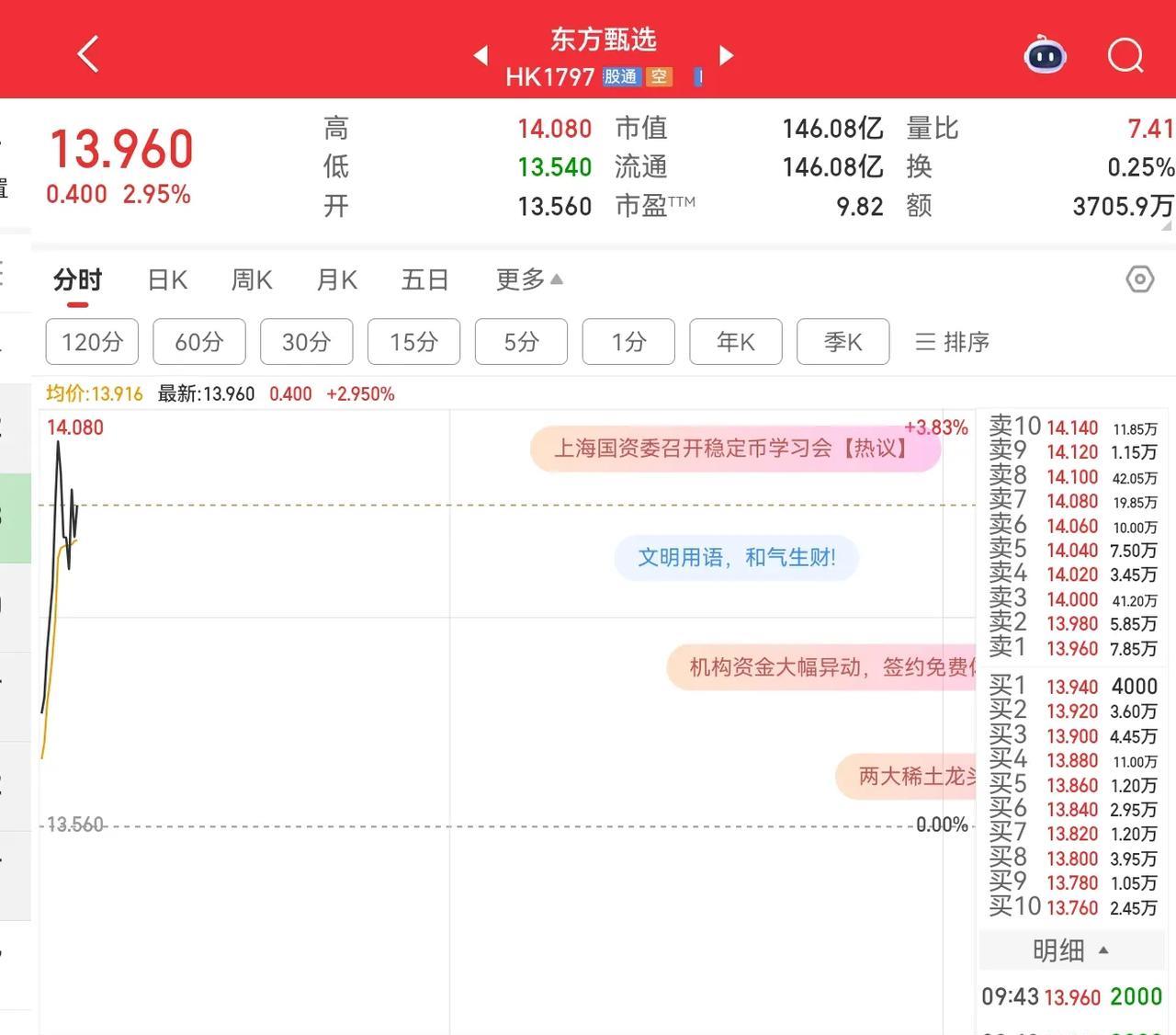 东方甄选赚钱了，跟着俞敏洪老师有肉吃，前几天担心我的那些同志们，还在么，眼看着