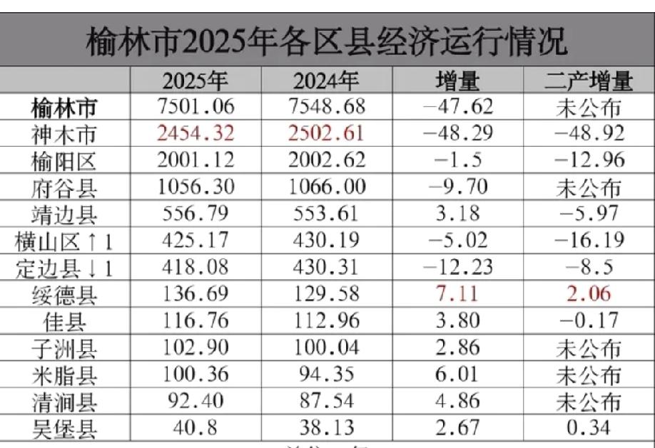 榆林各区县2025年GDP出炉：神木增量垫底、子洲米脂旗鼓相当榆林是陕西省经济