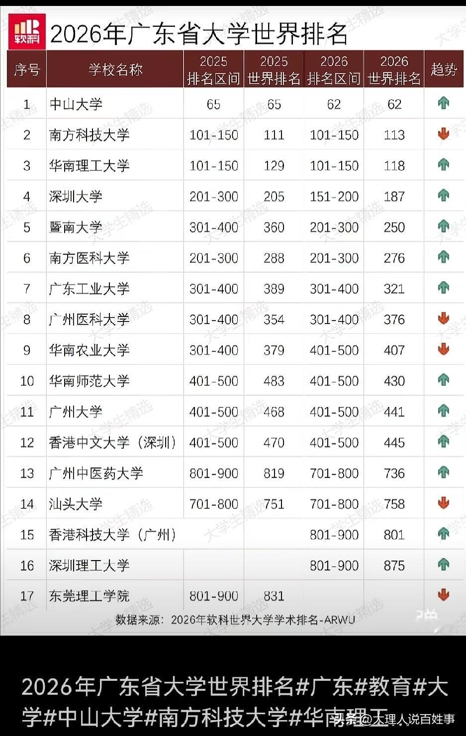 翻到一份2026年广东省内大学的世界排名预测表，看得我有点意外。中山大学直接冲