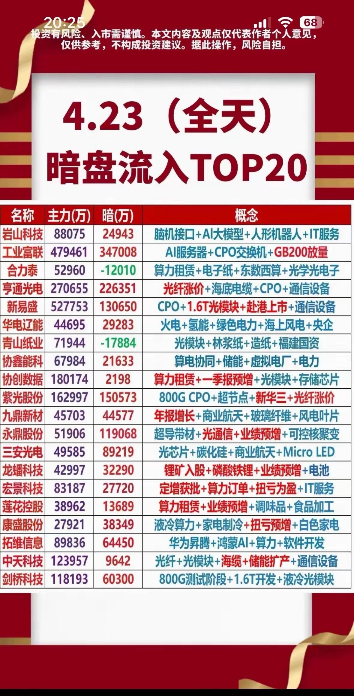 4月23日暗盘资金数据显示，AI算力、CPO光模块仍是资金核心流向，工业富联、亨