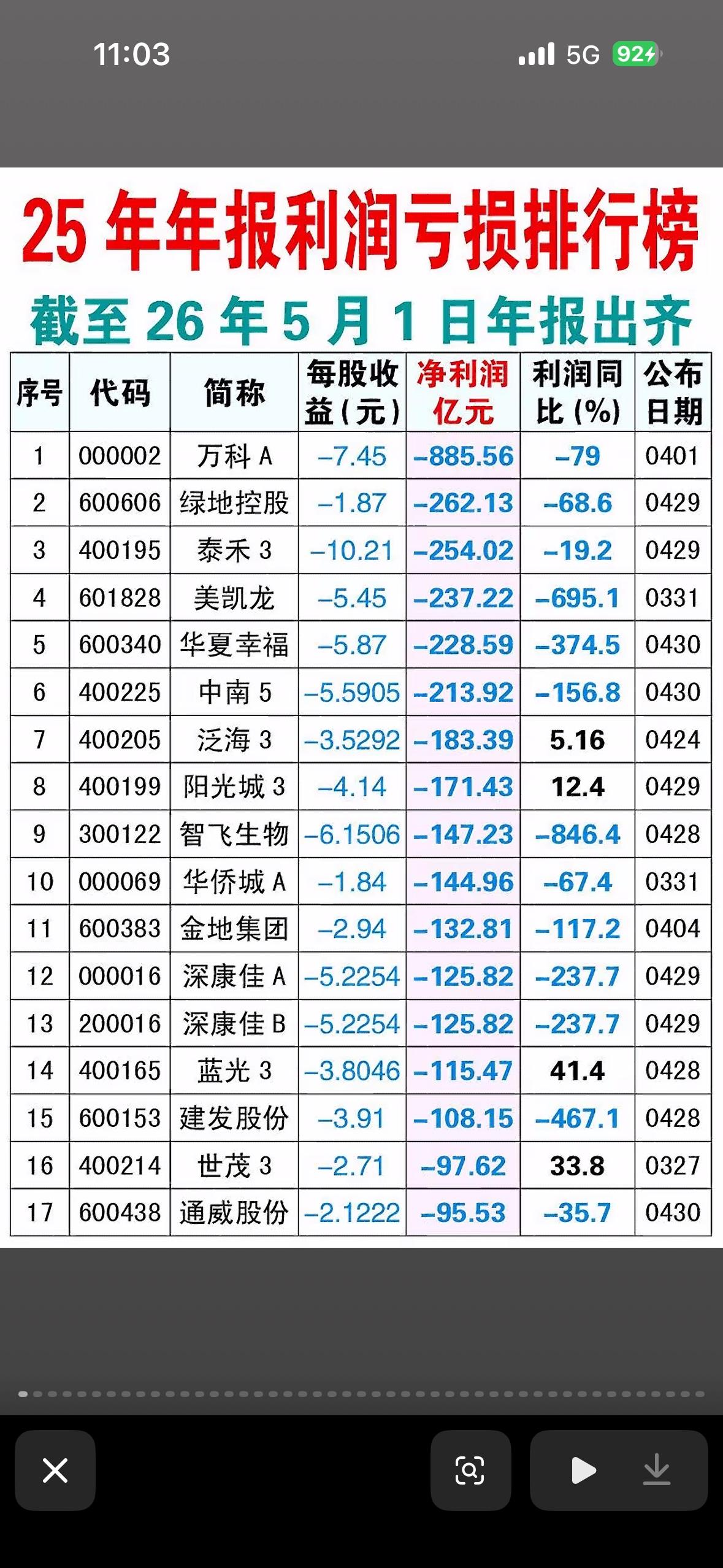 2025年年报亏损排行榜揭晓2025年年报亏损排行榜揭晓，这可真是几家欢喜几