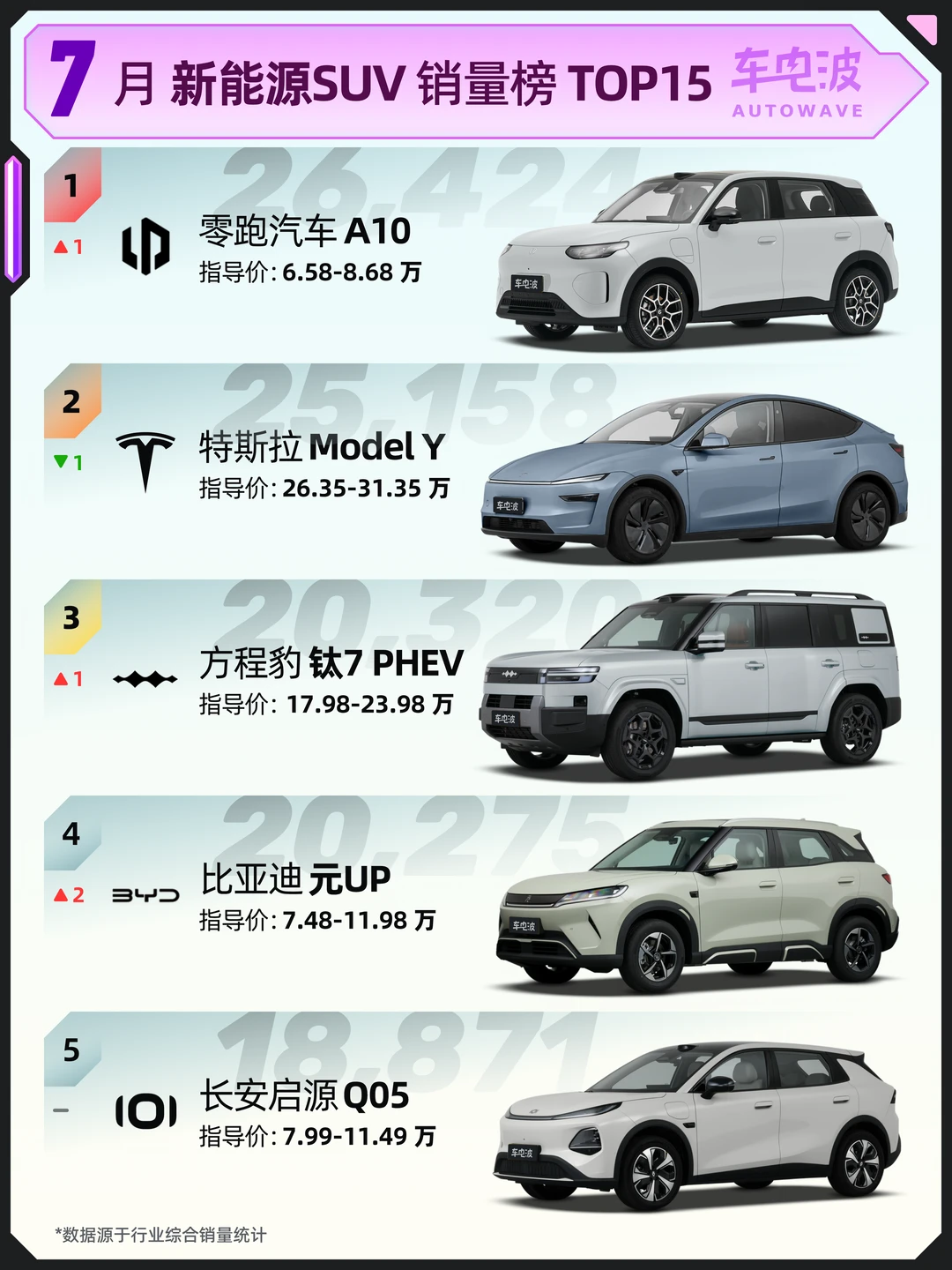 排名重新洗牌！7月新能源SUV销量榜TOP15