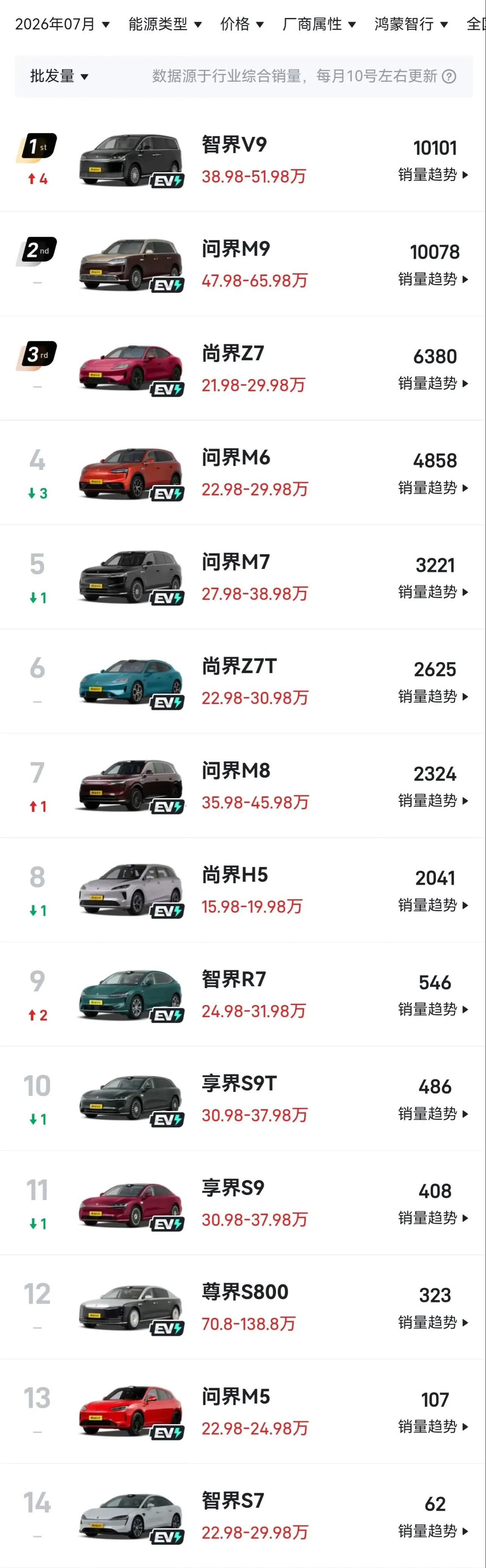鸿蒙智行7月销量数据明细来了！用数据量达到43560台，其中智界V9、问界M9突