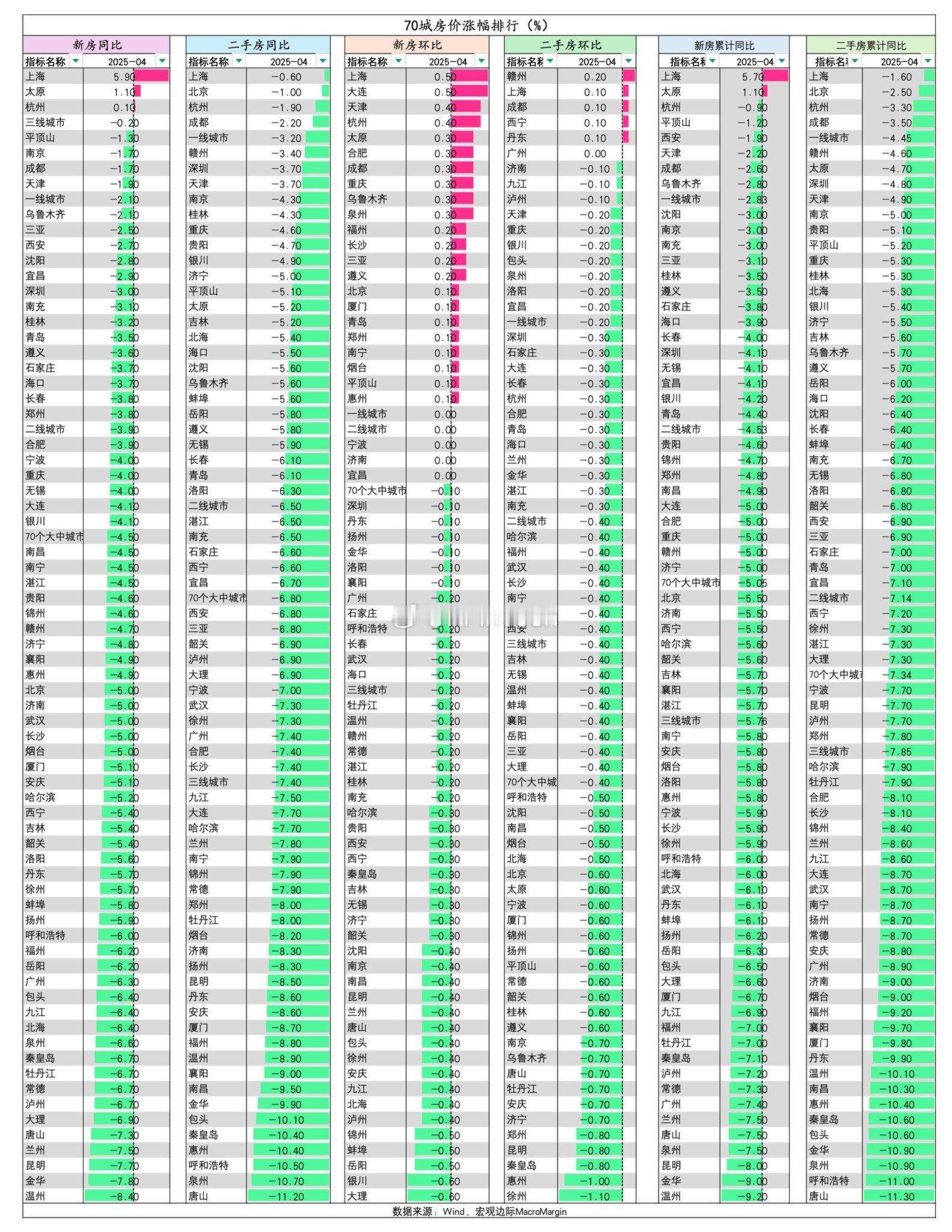 4月70城数据再度全面走弱回到924​​​