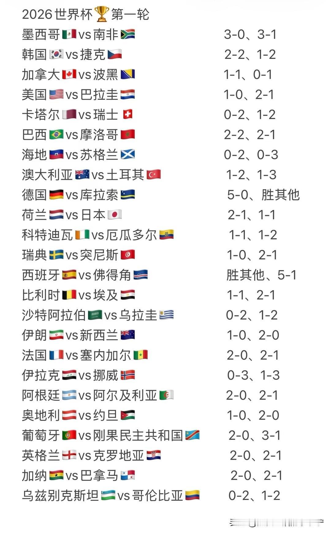世界杯第1轮，各大权威机构给出的24场比分预测，喜欢“玩球”的球迷可以参考。