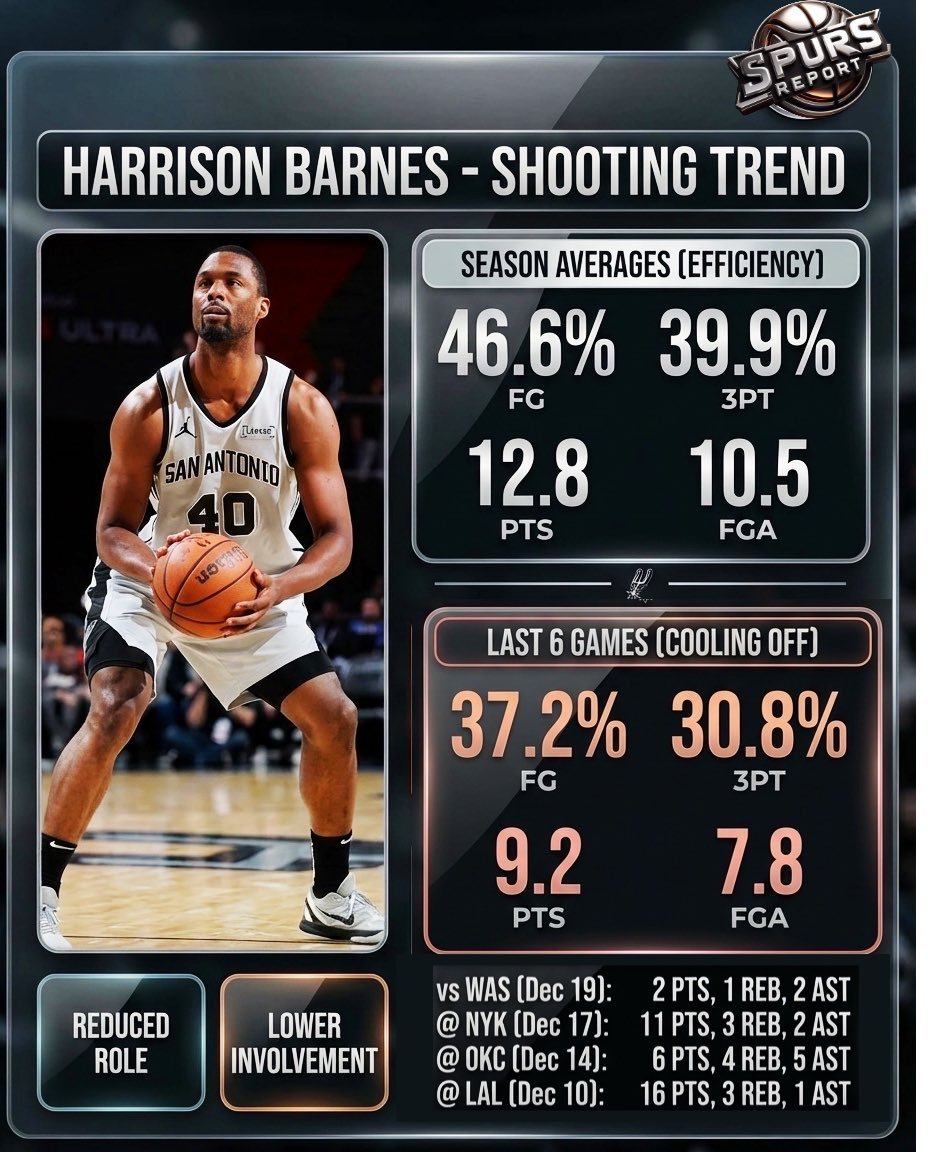 马刺记者：有些马刺球迷担心巴恩斯近期得分下滑，但这并不是状态低迷，而是有意为之的