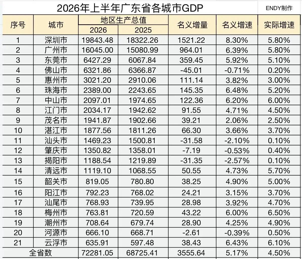 其它省份只有省会一台抽水机，而广东是广深二台抽水机；像汕头、佛山、揭阳、河源、肇
